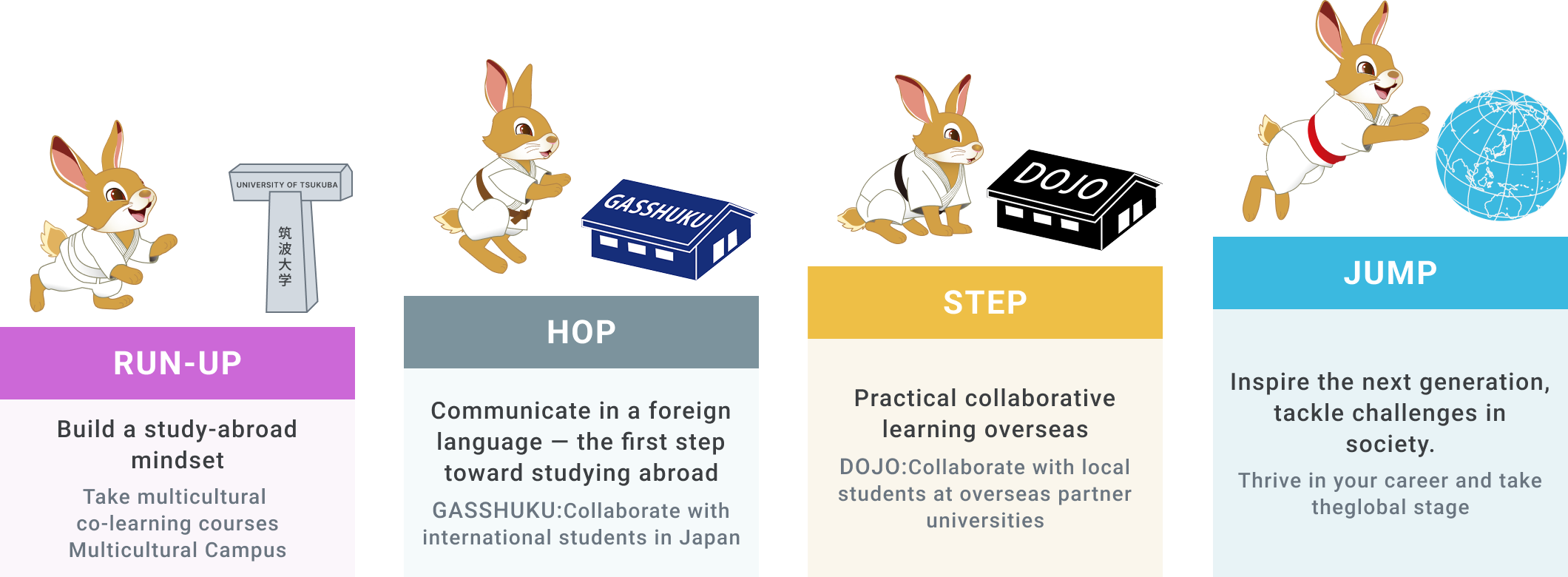 A roadmap for a global startup talent development program featuring GASSHUKU (training camps) and DOJO (training halls). Based on the concept of “musha shugyo” (a traditional journey of self-improvement), this diagram outlines four stages: RUN-UP, HOP, STEP, and JUMP. RUN-UP: Cultivating a mindset for studying abroad and taking multicultural joint study courses. HOP: GASSHUKU—collaborating with international students in Japan and challenging oneself to communicate in a foreign language. STEP: DOJO—collaborating with local students at partner schools overseas and engaging in joint study abroad. JUMP: Excelling in the corporate world and on the global stage, and becoming a mentor to juniors and the next generation.