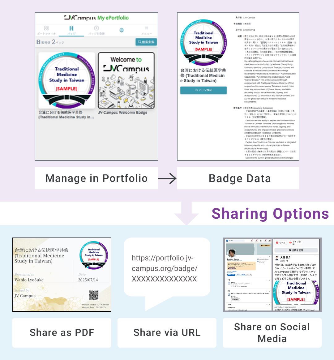 This section explains how earned badges are managed collectively as data in the portfolio and can be shared or published externally in three ways—as a PDF, via a URL, or on social media—as needed.