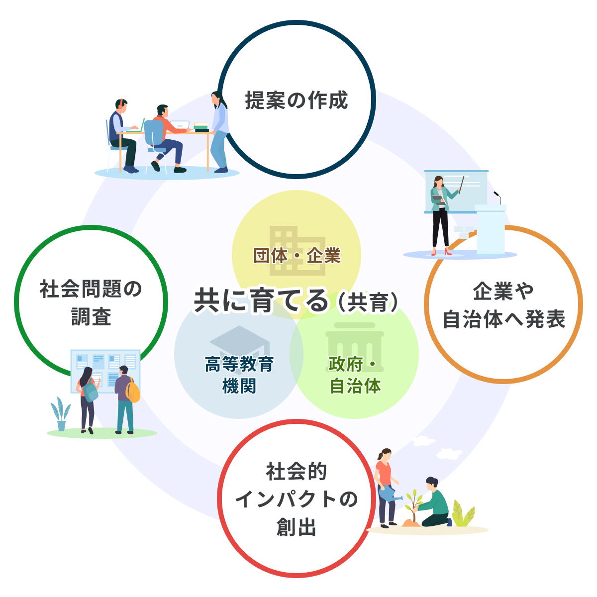 「共に育てる（共育）」を核としたサイクル図。社会問題の調査、提案の作成、企業や自治体へ発表、社会的インパクトの創出の4つのステップが循環し、中央には団体・企業、高等教育機関、政府・自治体の連携が示されています。