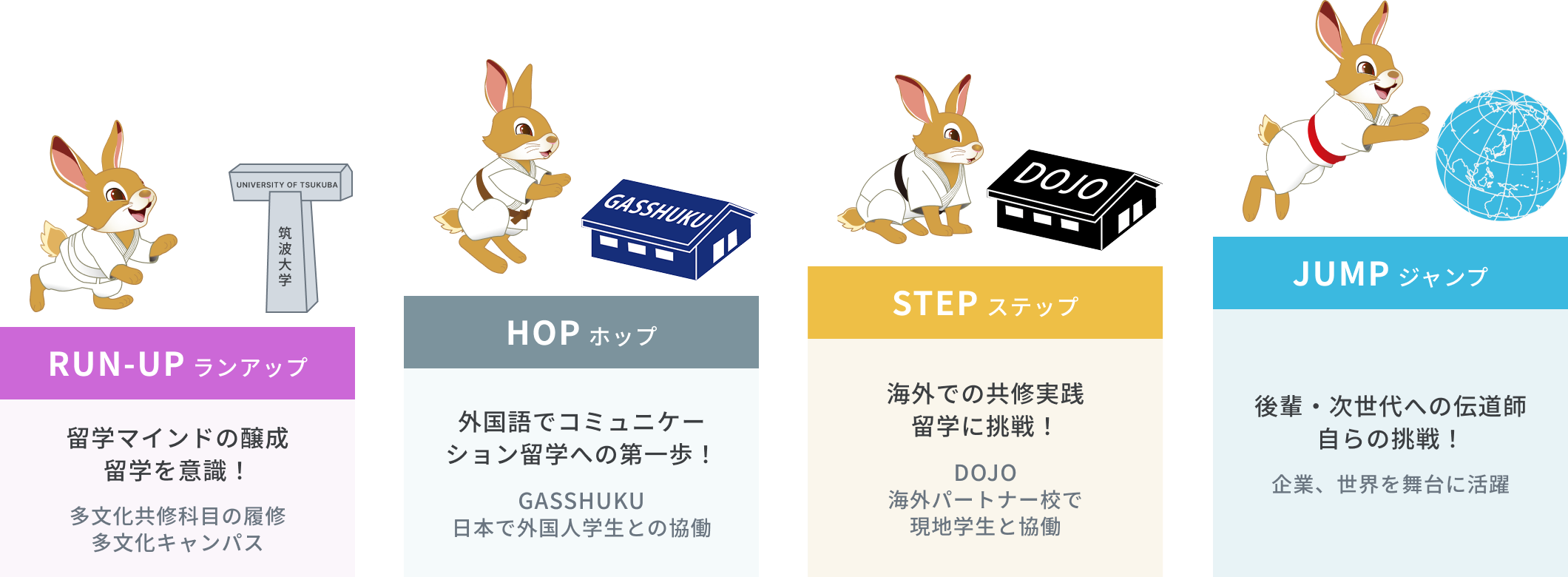 GASSHUKU（合宿）とDOJO（道場）によるグローバルスタートアップ人材育成プログラムのロードマップ。「武者修行」をコンセプトに、RUN-UP、HOP、STEP、JUMPの4段階を描いた図。RUN-UP（ランアップ）留学マインドの醸成、多文化共修科目の履修。HOP（ホップ）GASSHUKU、日本で外国人学生と協働し外国語でのコミュニケーションに挑戦。STEP（ステップ）DOJO、海外パートナー校での現地学生との協働、海外での共修実践。JUMP（ジャンプ）企業や世界を舞台に活躍、後輩・次世代への伝道師となる。