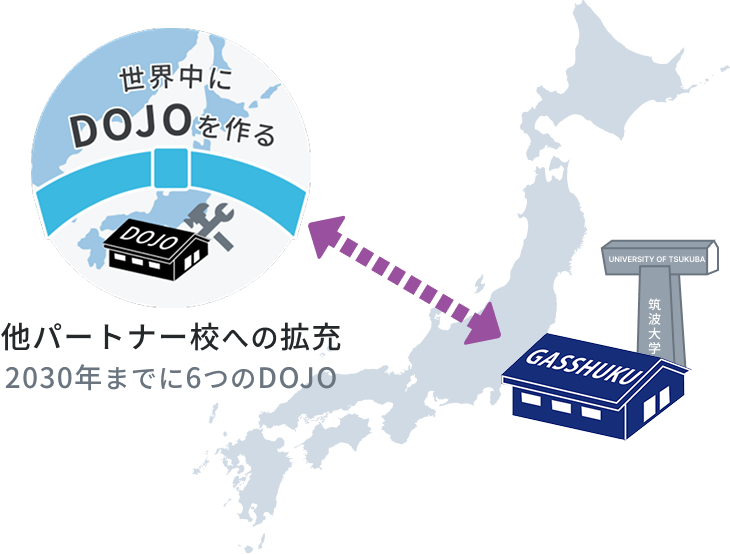 筑波大学のGASSHUKUを起点とした、国内外へのDOJO（道場）展開イメージ図。2030年までに他パートナー校へ6つのDOJOを拡充することを目指している。