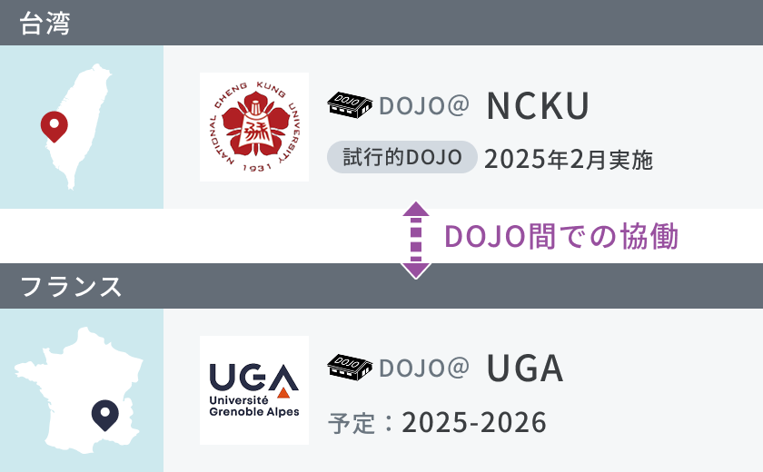 台湾とフランスにおける海外DOJO（道場）の展開詳細。台湾の国立成功大学（NCKU）のロゴと地図、2025年2月に「試行的DOJO」を実施したことが記されています。フランスのグルノーブル・アルプ大学（UGA）のロゴと地図、2025-2026年に実施予定であることが記されています。両者の間には上下の双方向矢印があり、「DOJO間での協働」というテキストによって海外拠点同士の連携が示されています。