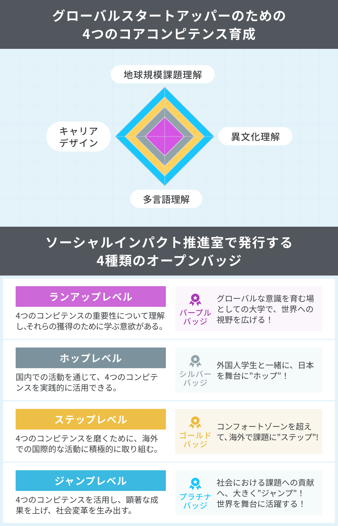 4つのコアコンピテンシー（地球規模課題・異文化・多言語・キャリア）の成長と、それに対応する4段階のデジタルバッジ（ランアップ、ホップ、ステップ、ジャンプ）の相関図。国内から海外、そして社会貢献へと活動の幅が広がるにつれ、各能力値がレーダーチャート上で拡大していく仕組みを解説しています。