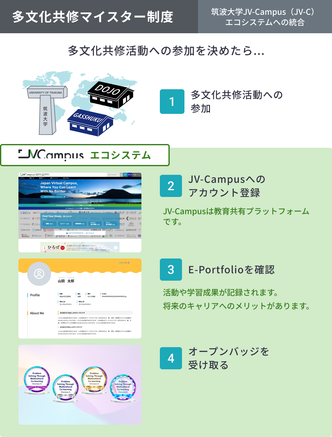 デジタルバッジ取得までの流れ。1.多文化共修活動に参加、2.教育プラットフォーム「JV-Campus」にアカウント登録、3.マイページのE-Portfolioで確認、4.デジタルバッジを受領。JV-Campusでバッジが発行・管理される仕組みを示しています。